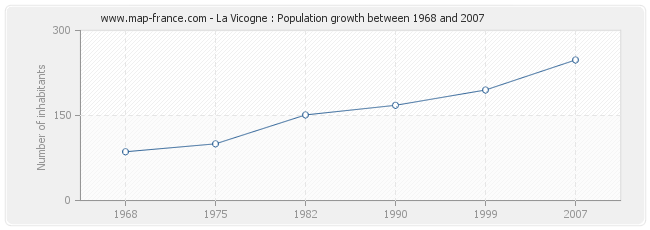 Population La Vicogne